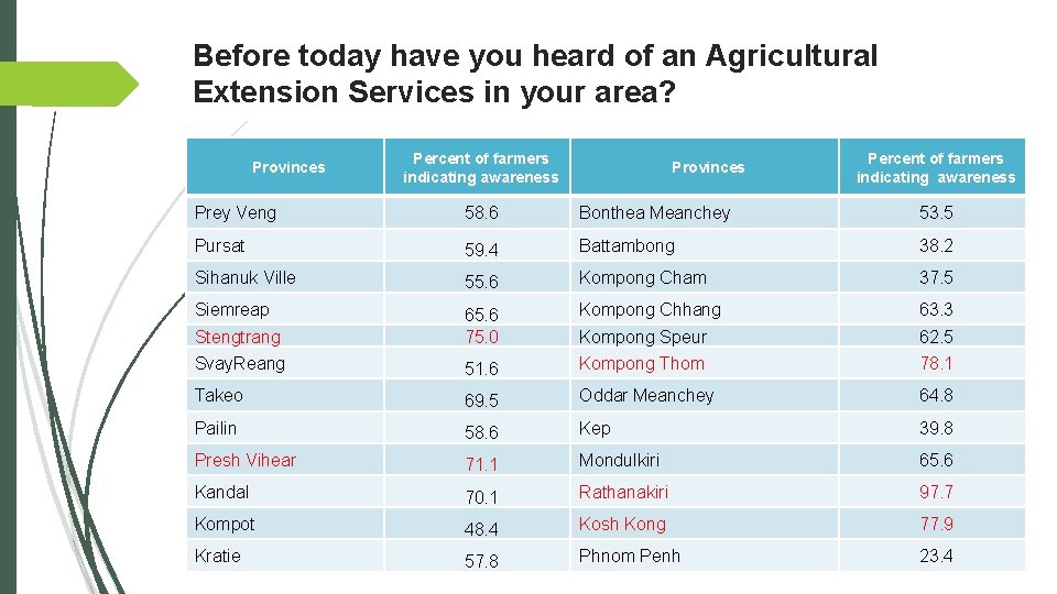 Before today have you heard of an Agricultural Extension Services in your area? Provinces