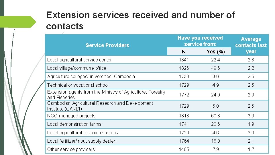Extension services received and number of contacts Service Providers Have you received service from:
