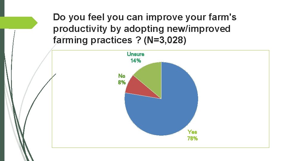 Do you feel you can improve your farm's productivity by adopting new/improved farming practices