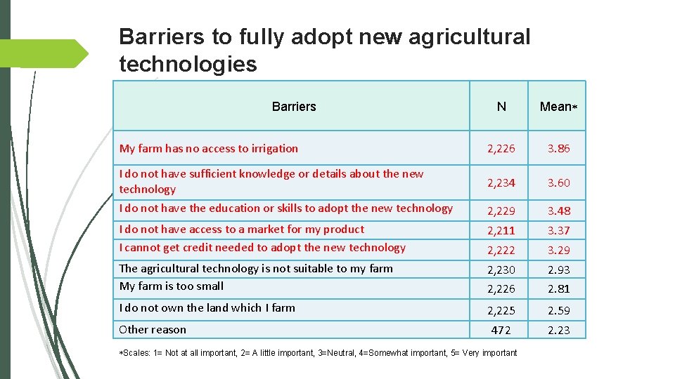 Barriers to fully adopt new agricultural technologies Barriers N Mean My farm has no