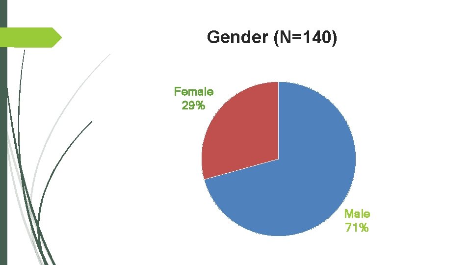 Gender (N=140) Female 29% Male 71% 