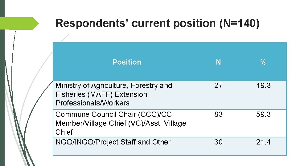 Respondents’ current position (N=140) Position N % Ministry of Agriculture, Forestry and Fisheries (MAFF)