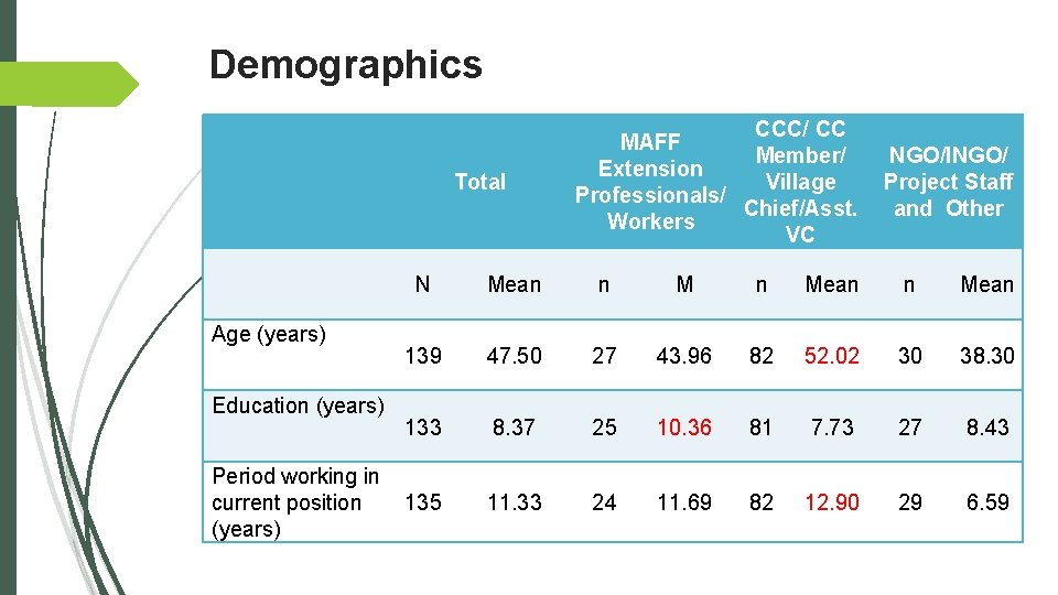 Demographics Total CCC/ CC MAFF Member/ NGO/INGO/ Extension Village Project Staff Professionals/ Chief/Asst. and