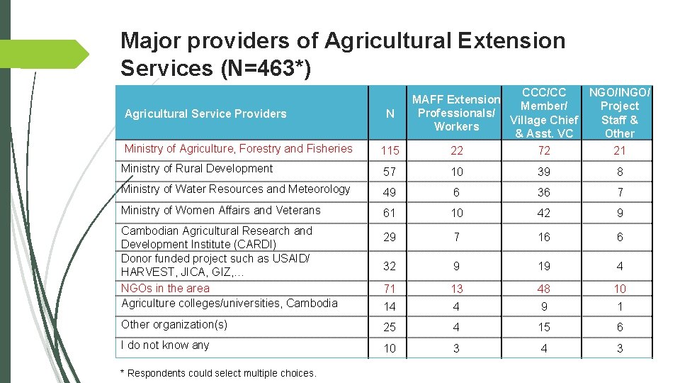 Major providers of Agricultural Extension Services (N=463*) Agricultural Service Providers N CCC/CC NGO/INGO/ MAFF