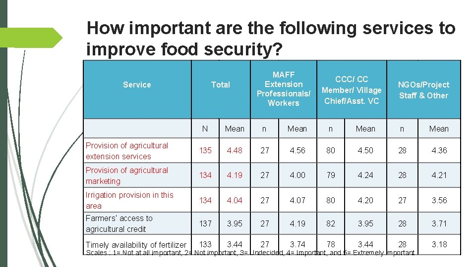 How important are the following services to improve food security? Service Total MAFF Extension