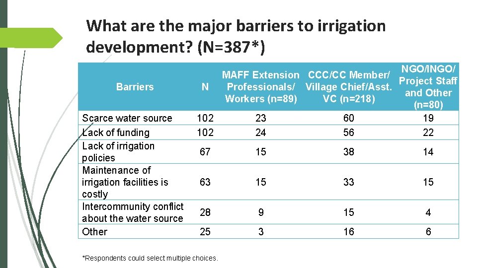 What are the major barriers to irrigation development? (N=387*) Barriers Scarce water source Lack