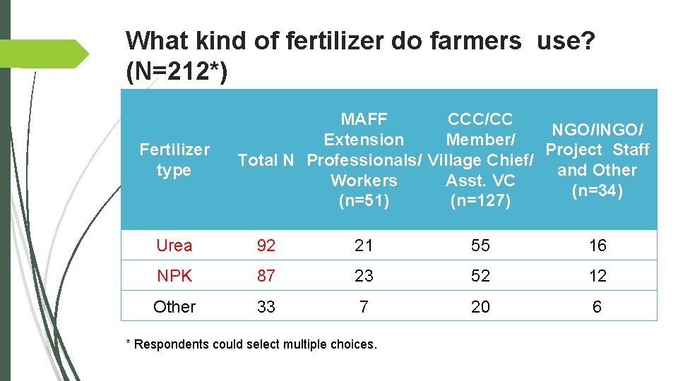 What kind of fertilizer do farmers use? (N=212*) Fertilizer type MAFF CCC/CC NGO/INGO/ Extension