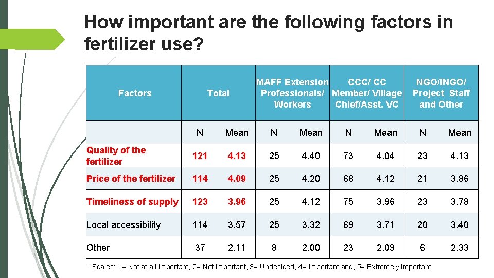 How important are the following factors in fertilizer use? Factors Total MAFF Extension CCC/