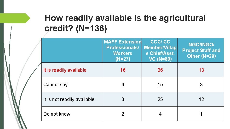 How readily available is the agricultural credit? (N=136) MAFF Extension CCC/ CC Professionals/ Member/Villag