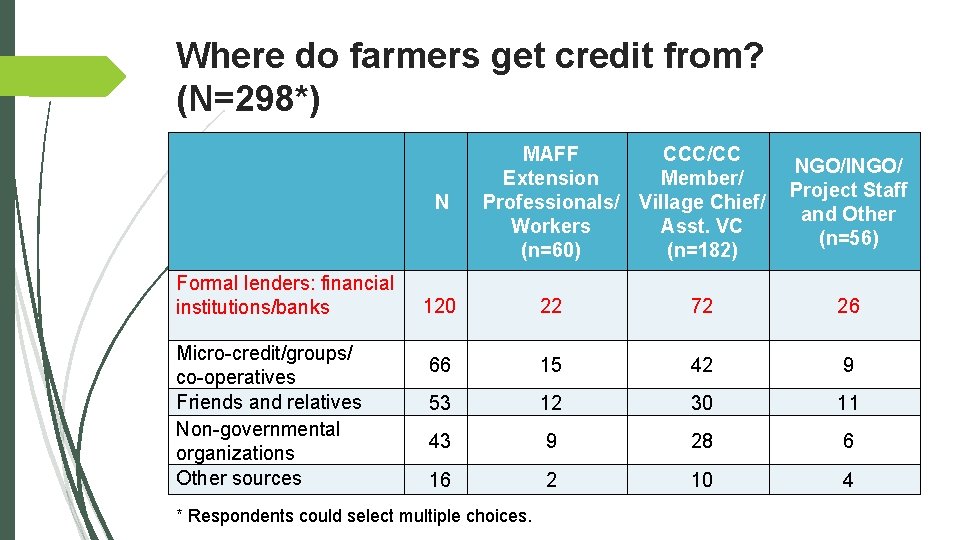 Where do farmers get credit from? (N=298*) Formal lenders: financial institutions/banks Micro-credit/groups/ co-operatives Friends