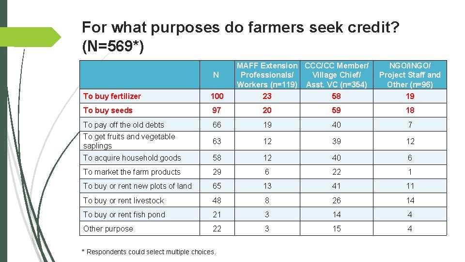 For what purposes do farmers seek credit? (N=569*) N MAFF Extension CCC/CC Member/ Professionals/