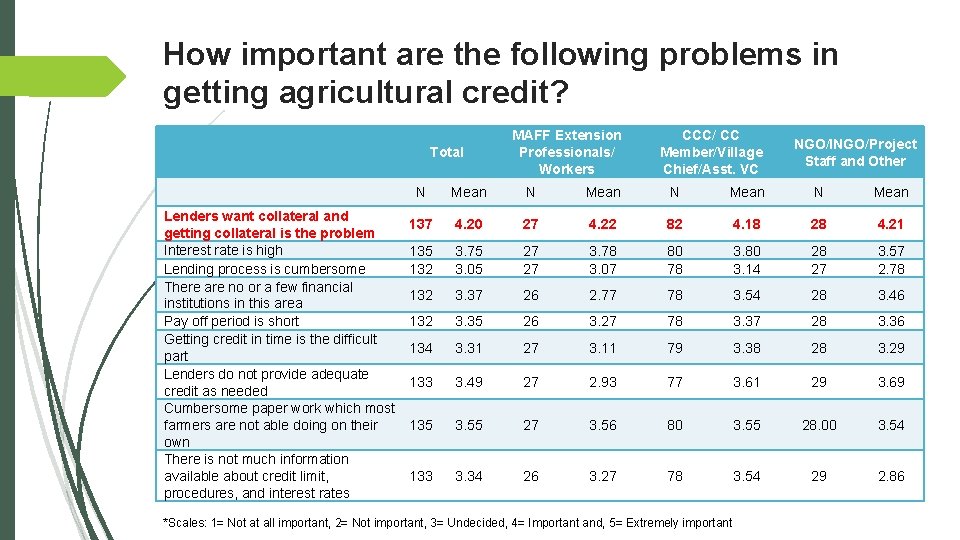How important are the following problems in getting agricultural credit? Total Lenders want collateral