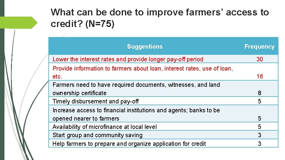 What can be done to improve farmers’ access to credit? (N=75) Suggestions Lower the