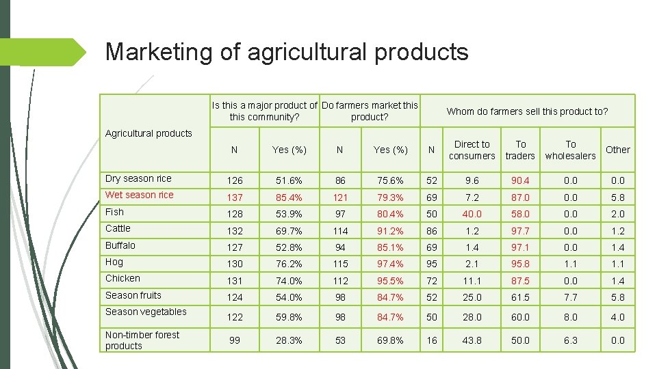 Marketing of agricultural products Is this a major product of Do farmers market this