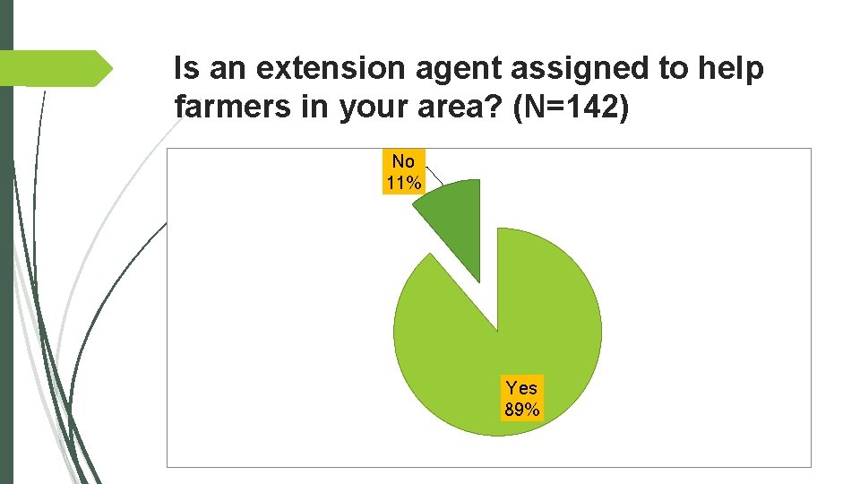 Is an extension agent assigned to help farmers in your area? (N=142) No 11%