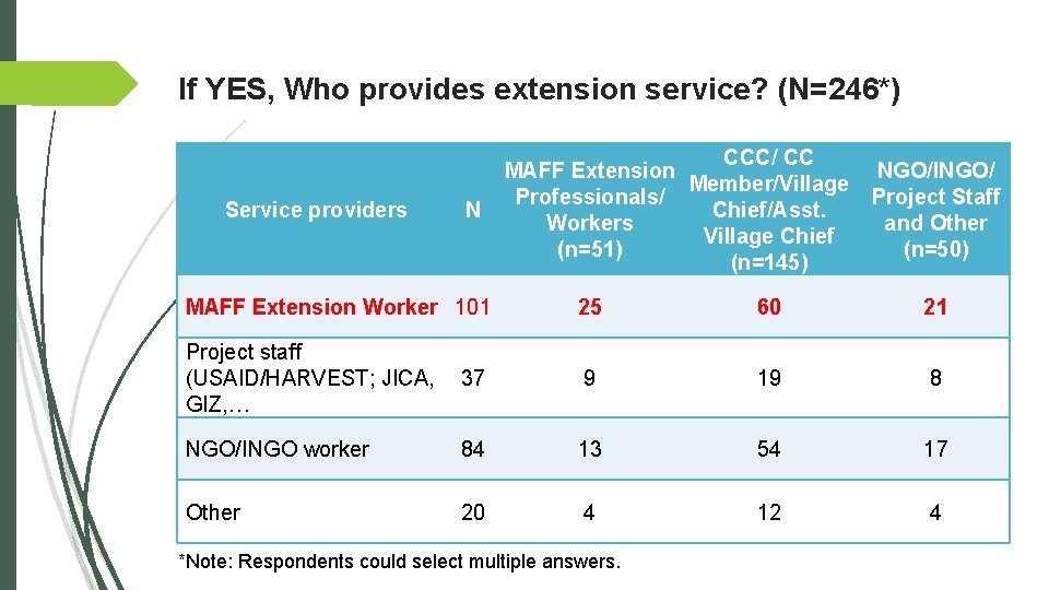 If YES, Who provides extension service? (N=246*) Service providers N CCC/ CC MAFF Extension