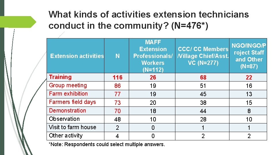 What kinds of activities extension technicians conduct in the community? (N=476*) Extension activities Training