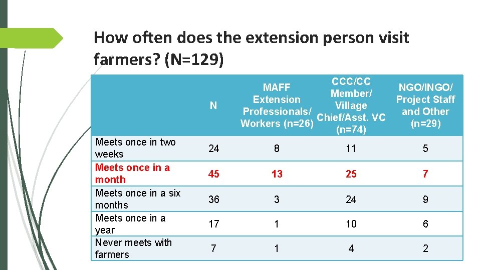 How often does the extension person visit farmers? (N=129) N Meets once in two
