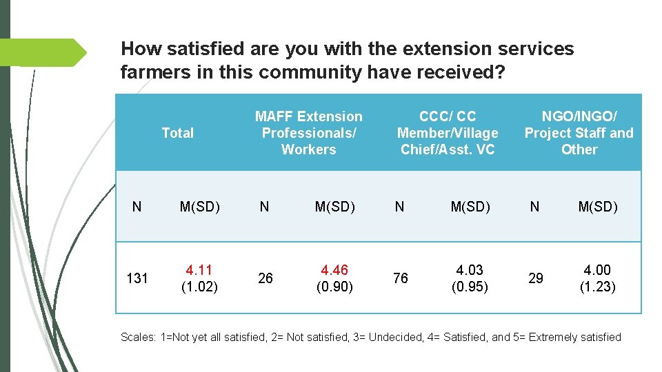 How satisfied are you with the extension services farmers in this community have received?
