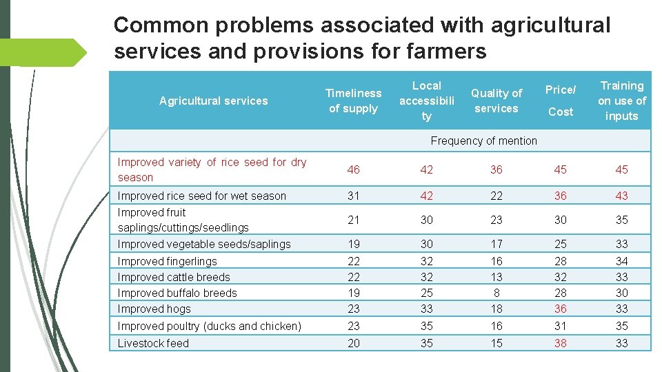 Common problems associated with agricultural services and provisions for farmers Agricultural services Timeliness of