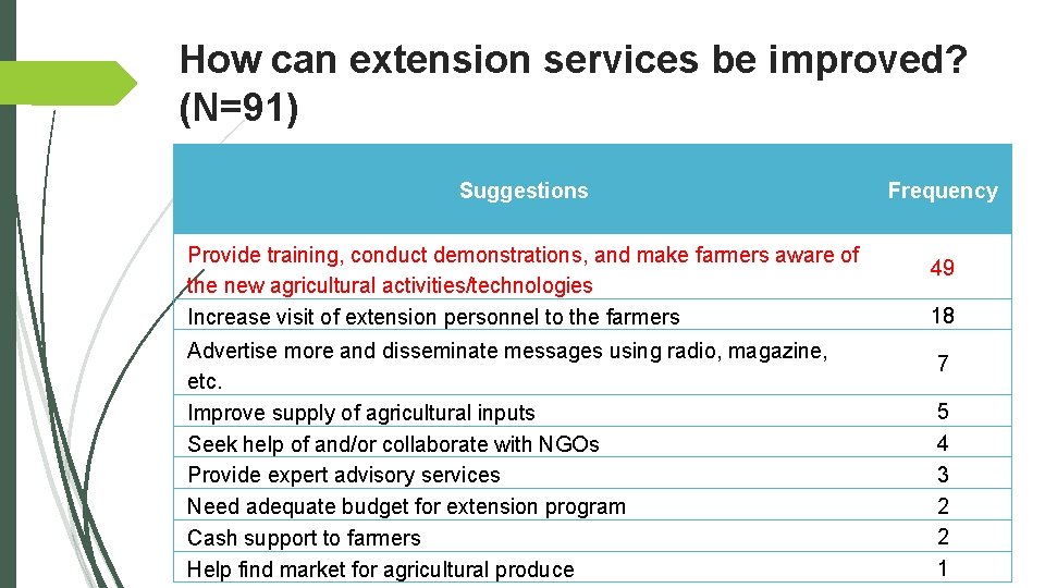 How can extension services be improved? (N=91) Suggestions Provide training, conduct demonstrations, and make