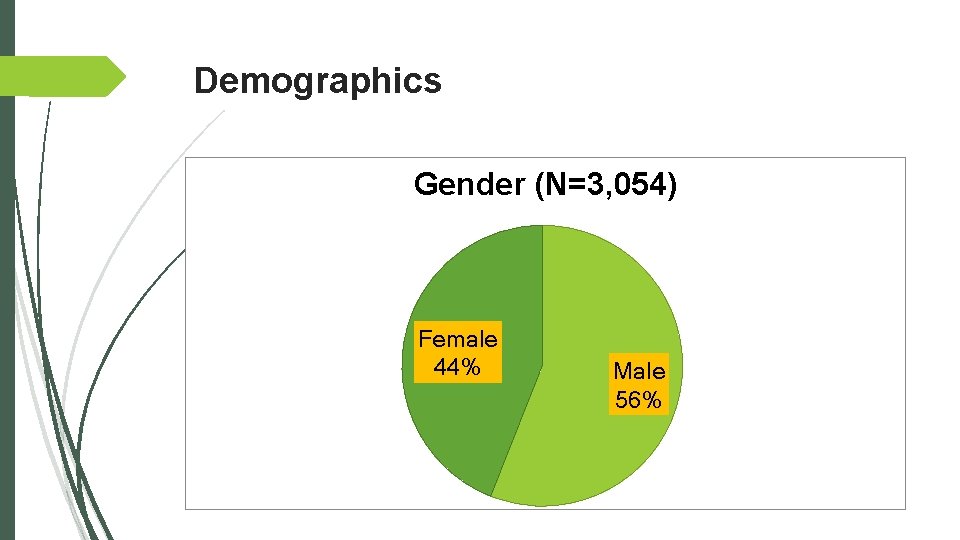 Demographics Gender (N=3, 054) Female 44% Male 56% 