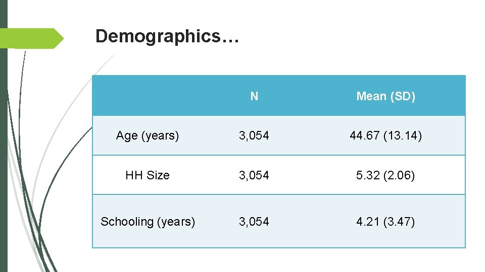 Demographics… N Mean (SD) Age (years) 3, 054 44. 67 (13. 14) HH Size