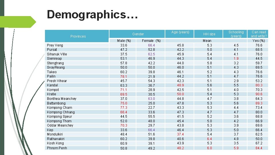 Demographics… Gender Provinces Prey Veng Pursat Sihanuk Ville Siemreap Stengtrang Svay. Reang Takeo Pailin