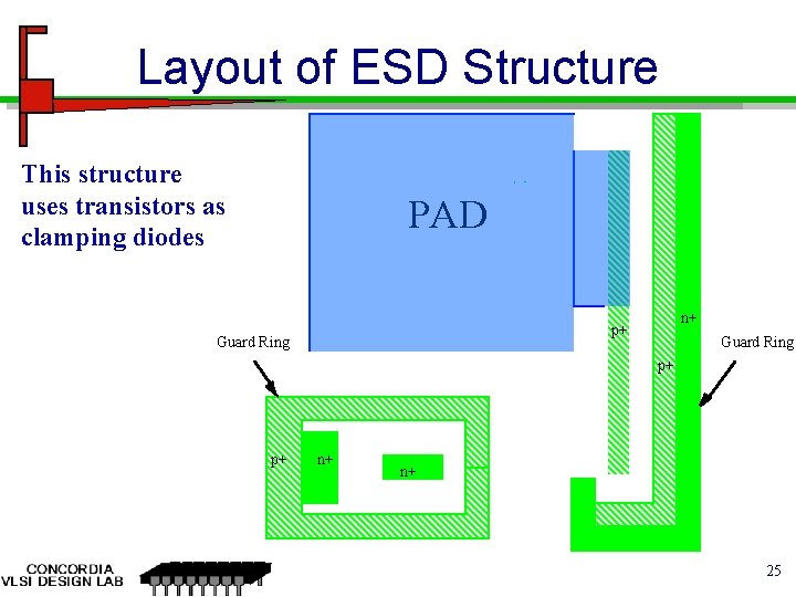 Layout of ESD Structure This structure uses transistors as clamping diodes PAD n+ p+