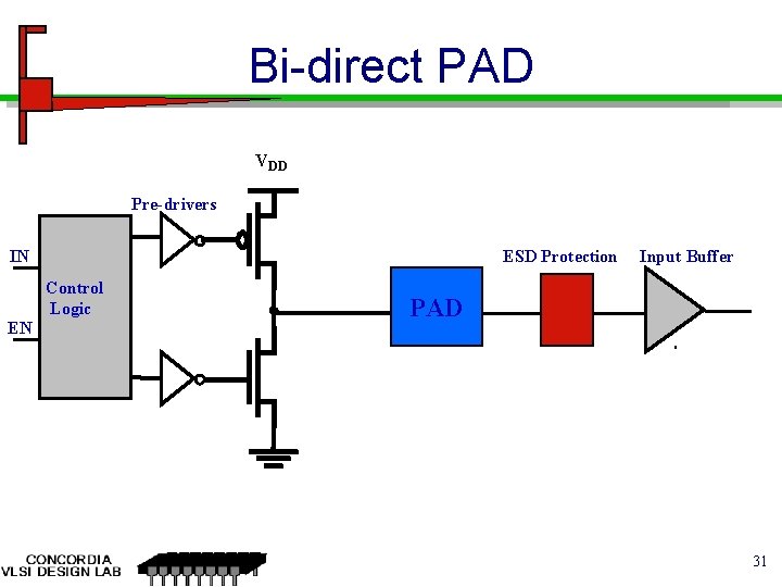 Bi-direct PAD VDD Pre-drivers IN ESD Protection Control Logic EN Input Buffer PAD 31