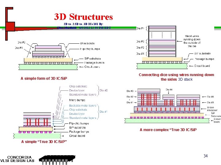 3 D Structures 2 D vs. 2. 5 D vs. 3 D ICs 101