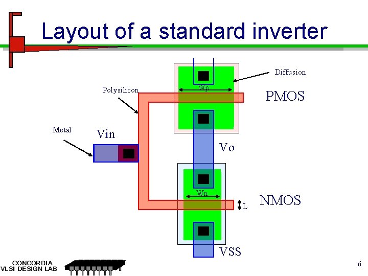 Layout of a standard inverter Diffusion Polysilicon Metal Wp Vin PMOS Vo Wn L