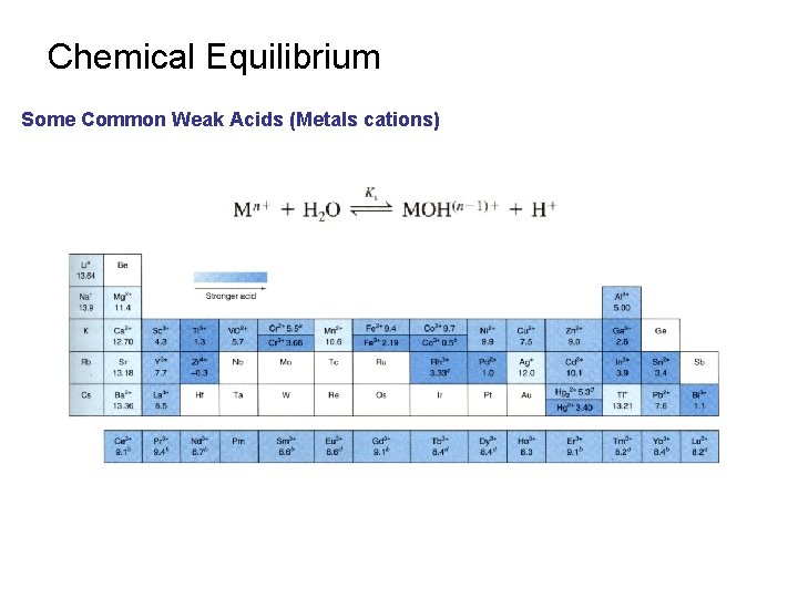 Chemical Equilibrium Some Common Weak Acids (Metals cations) 