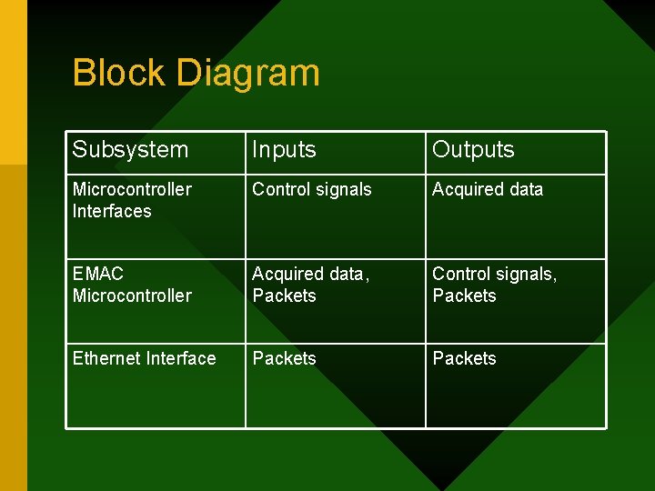 Block Diagram Subsystem Inputs Outputs Microcontroller Interfaces Control signals Acquired data EMAC Microcontroller Acquired Block Diagram Subsystem Inputs Outputs Microcontroller Interfaces Control signals Acquired data EMAC Microcontroller Acquired