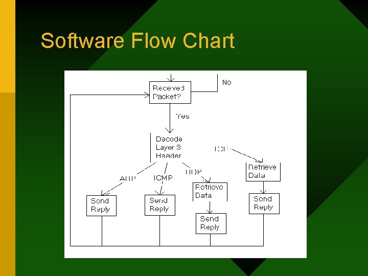 Software Flow Chart Software Flow Chart