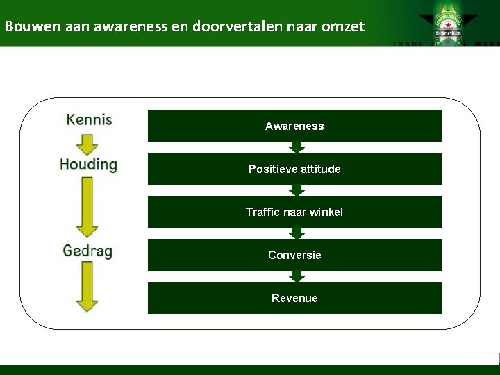 Bouwen aan awareness en doorvertalen naar omzet Awareness Positieve attitude Traffic naar winkel Conversie