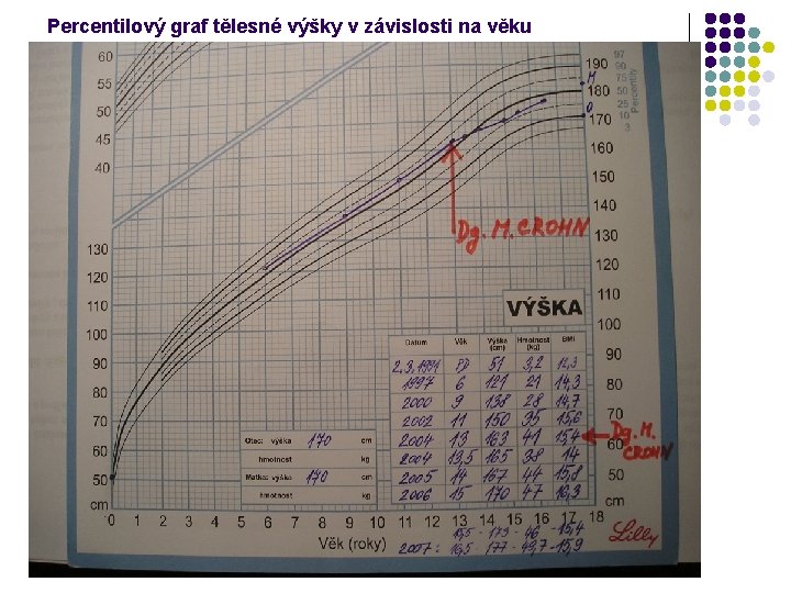 Percentilový graf tělesné výšky v závislosti na věku 