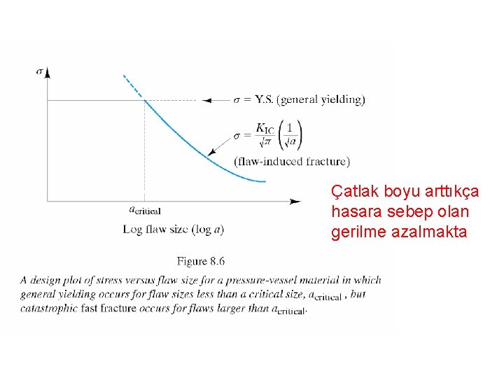 Çatlak boyu arttıkça hasara sebep olan gerilme azalmakta 