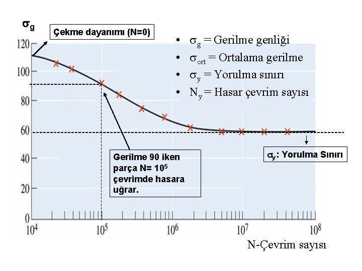  g Çekme dayanımı (N=0) • • x x x Gerilme 90 iken parça