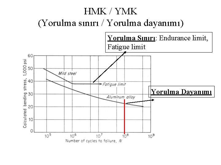 HMK / YMK (Yorulma sınırı / Yorulma dayanımı) Yorulma Sınırı: Endurance limit, Fatigue limit
