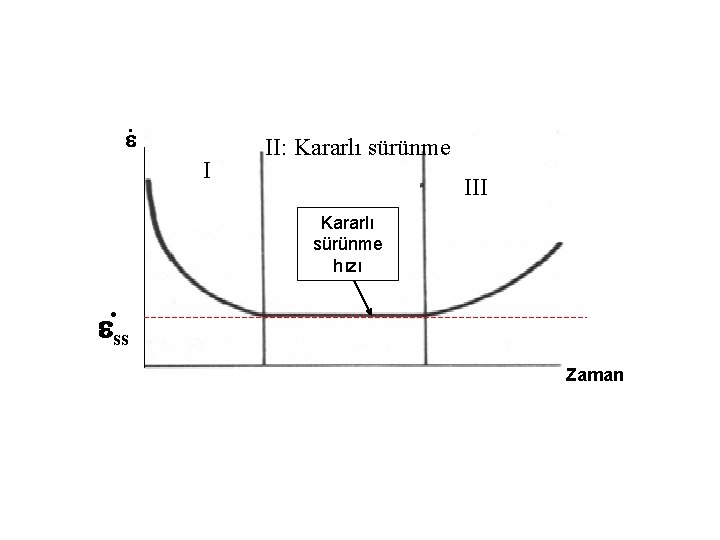 . I II: Kararlı sürünme III Kararlı sürünme hızı . ss Zaman 