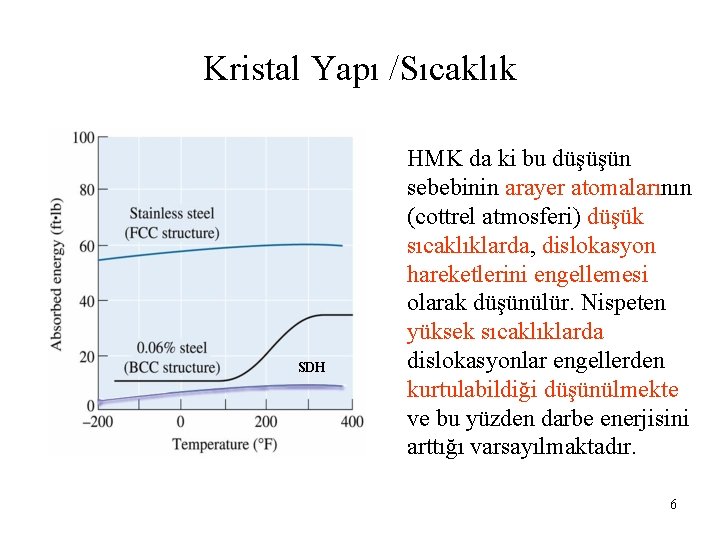 Kristal Yapı /Sıcaklık SDH HMK da ki bu düşüşün sebebinin arayer atomalarının (cottrel atmosferi)