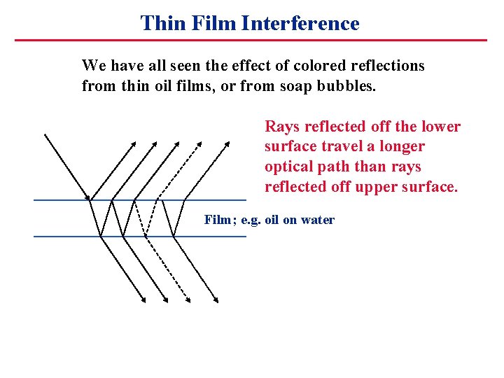 Thin Film Interference We have all seen the effect of colored reflections from thin