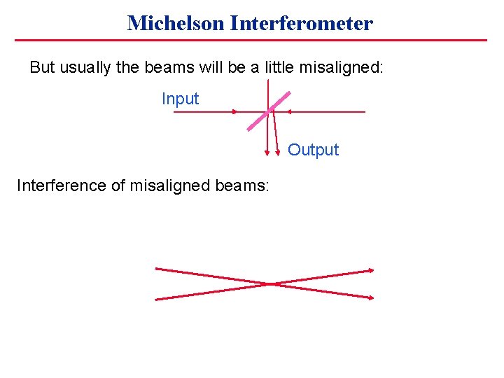 Michelson Interferometer But usually the beams will be a little misaligned: Input Output Interference