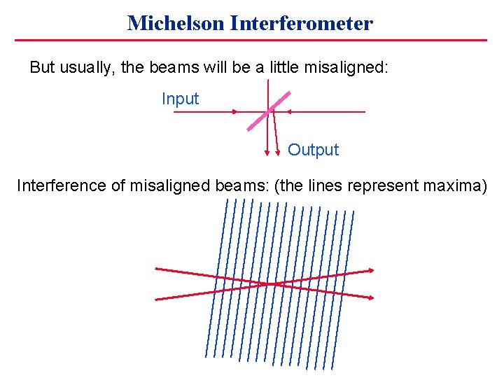 Michelson Interferometer But usually, the beams will be a little misaligned: Input Output Interference