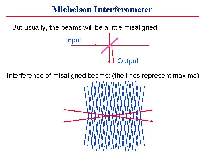 Michelson Interferometer But usually, the beams will be a little misaligned: Input Output Interference