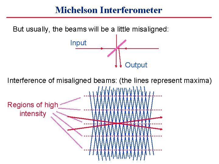 Michelson Interferometer But usually, the beams will be a little misaligned: Input Output Interference