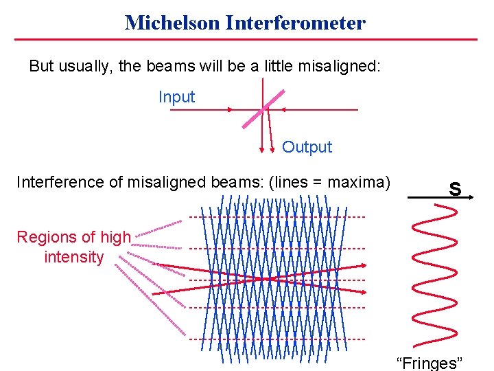 Michelson Interferometer But usually, the beams will be a little misaligned: Input Output Interference