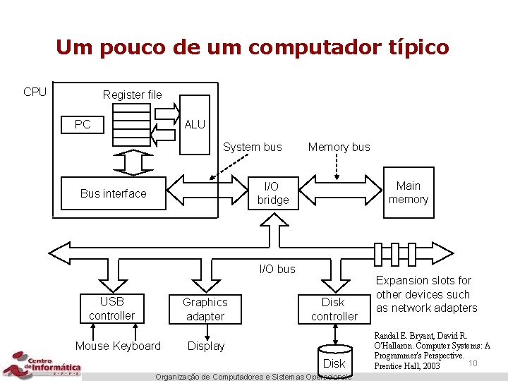 Um pouco de um computador típico CPU Register file PC ALU System bus Memory