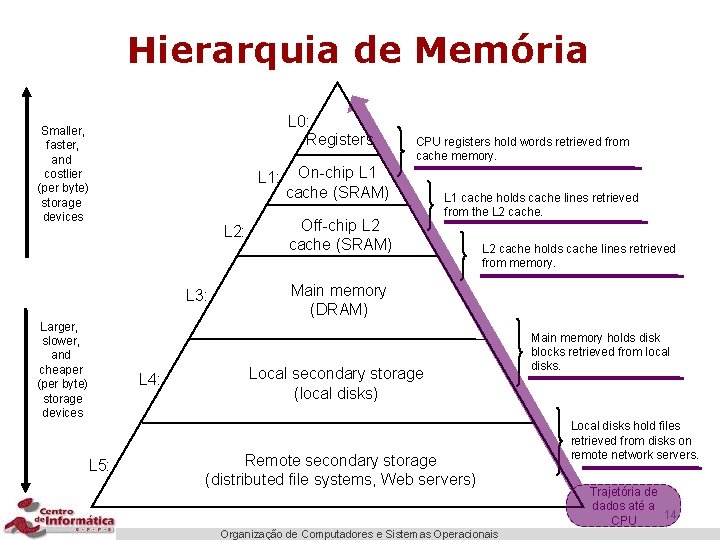 Hierarquia de Memória L 0: Registers Smaller, faster, and costlier (per byte) storage devices